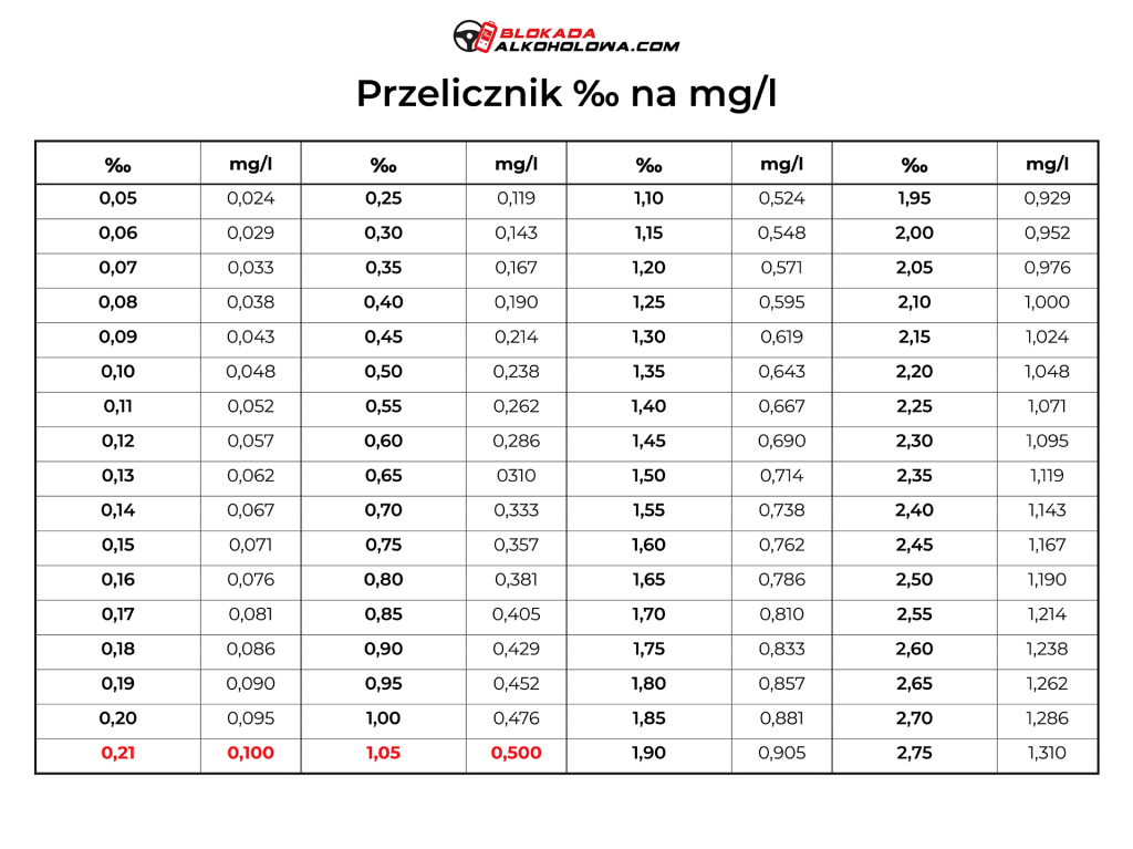 Poznaj przelicznik mg na promile