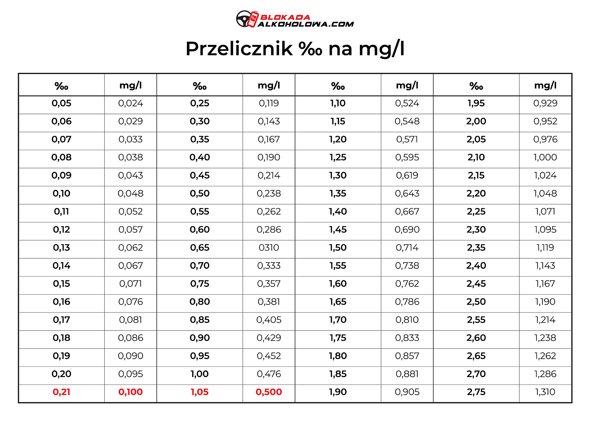 Przeliczanie miary z mg/l na promile | blog